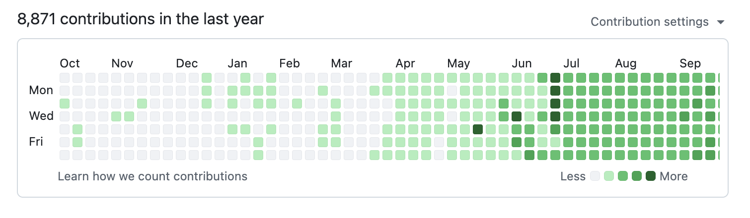 A year of GitHub contributions: sparse until spring, then dense green from June on.